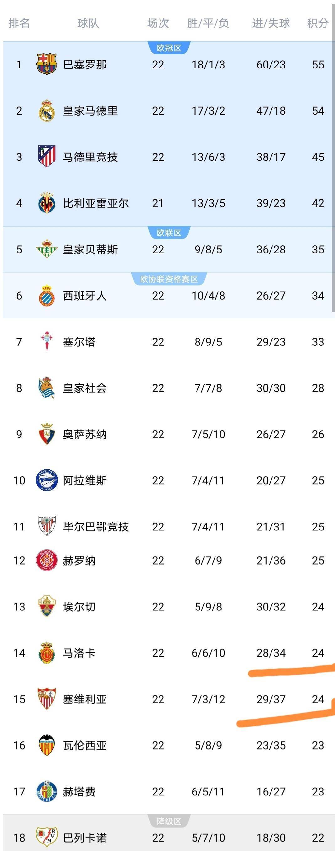 伴着塞西班牙足球甲级联赛维利亚1-4铩羽而归皇马绝杀藏致命软肋西甲最新积分榜出炉