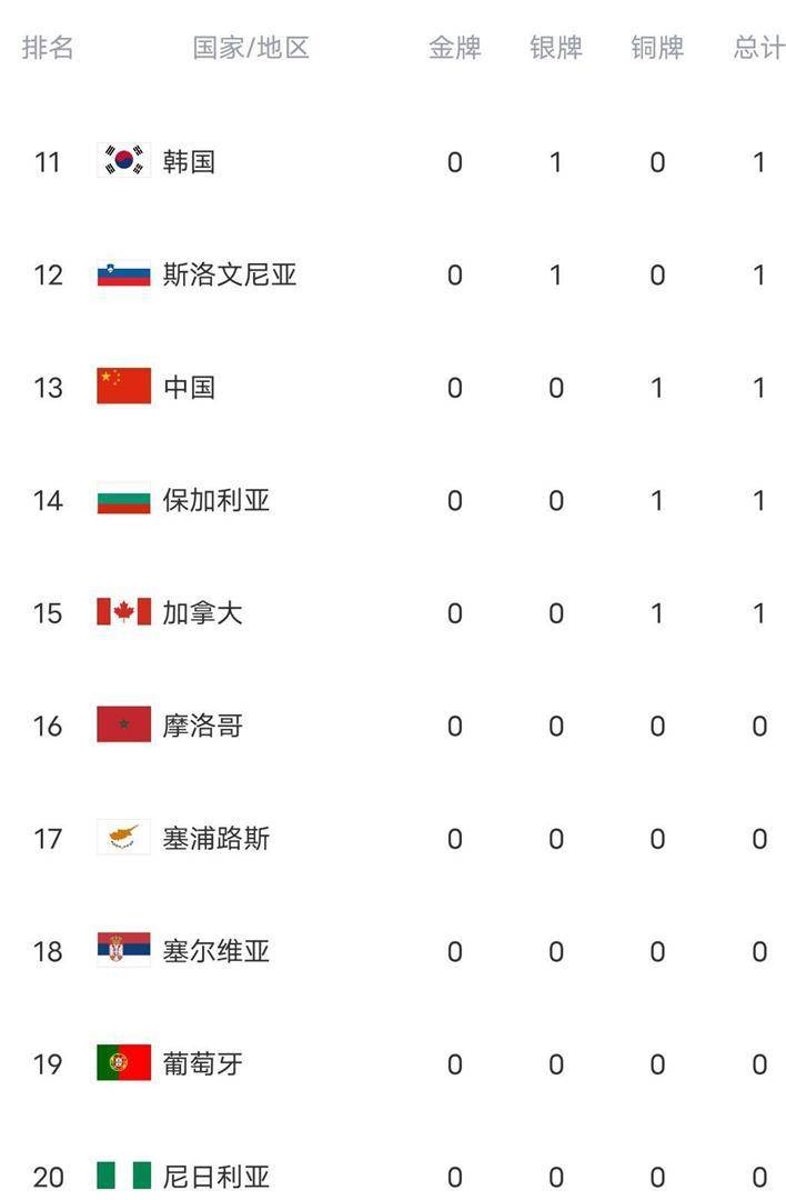 冬奥会最新金牌榜：美国队单日2金冲到第二挪威第一中华体会- 华体会体育官方网站-