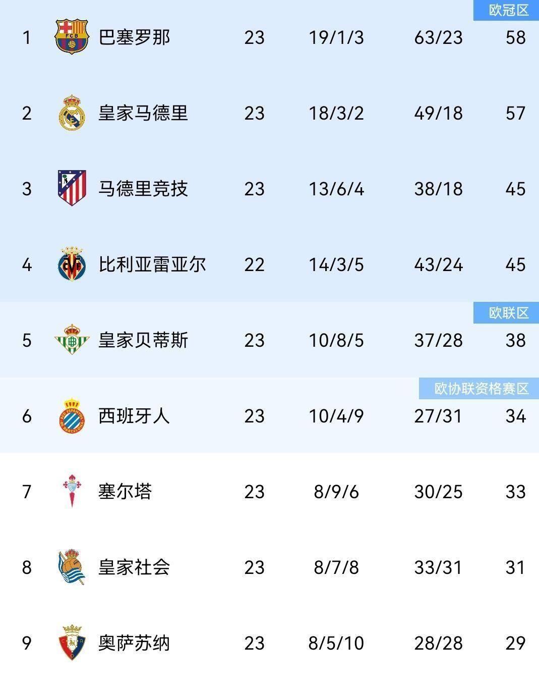 3-14-1！一夜双西班牙足球甲级联赛杀