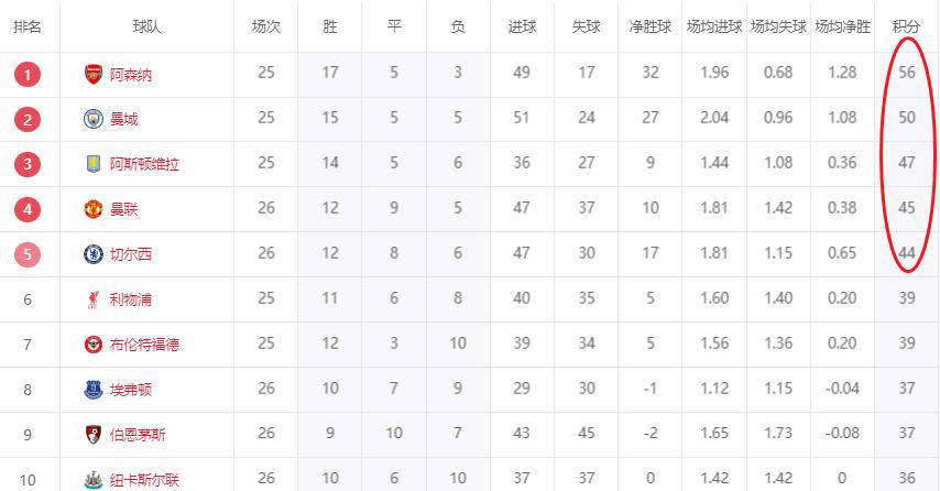 英超最新积分榜更新：曼联绝平锁定前四切尔西遭遇阻力热英超联赛免费高清直播+实时赛程+积分预测（2025赛季全覆盖）刺降级危机加剧