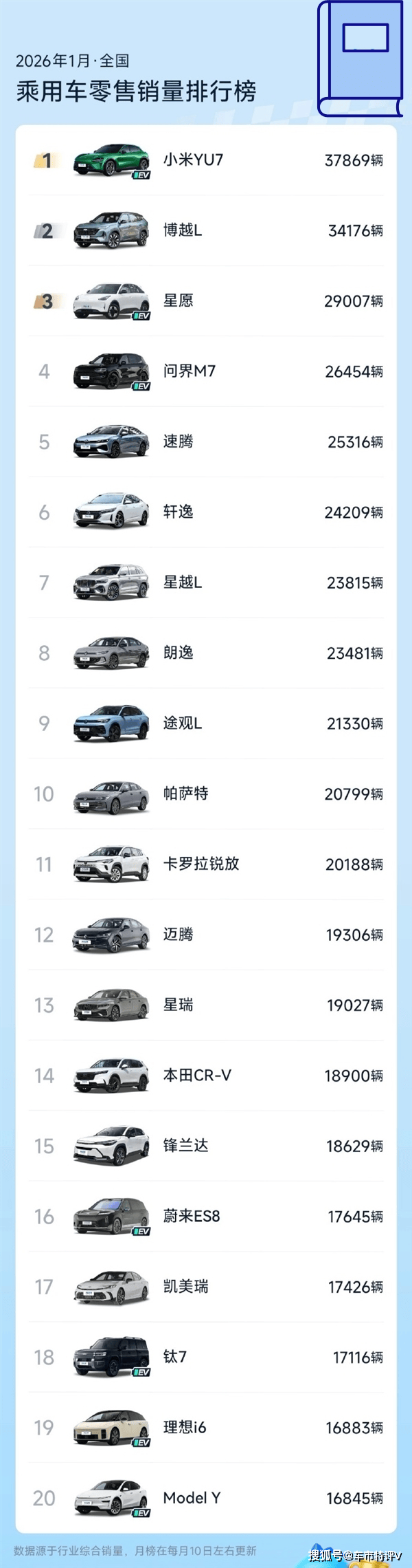 安博体育- 安博体育APP下载- 官网1月乘用车零售销量排行