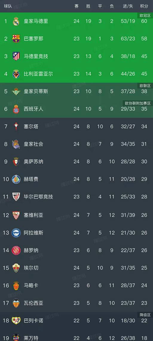 皇马4-1大胜迎来8连胜西甲第24轮最新