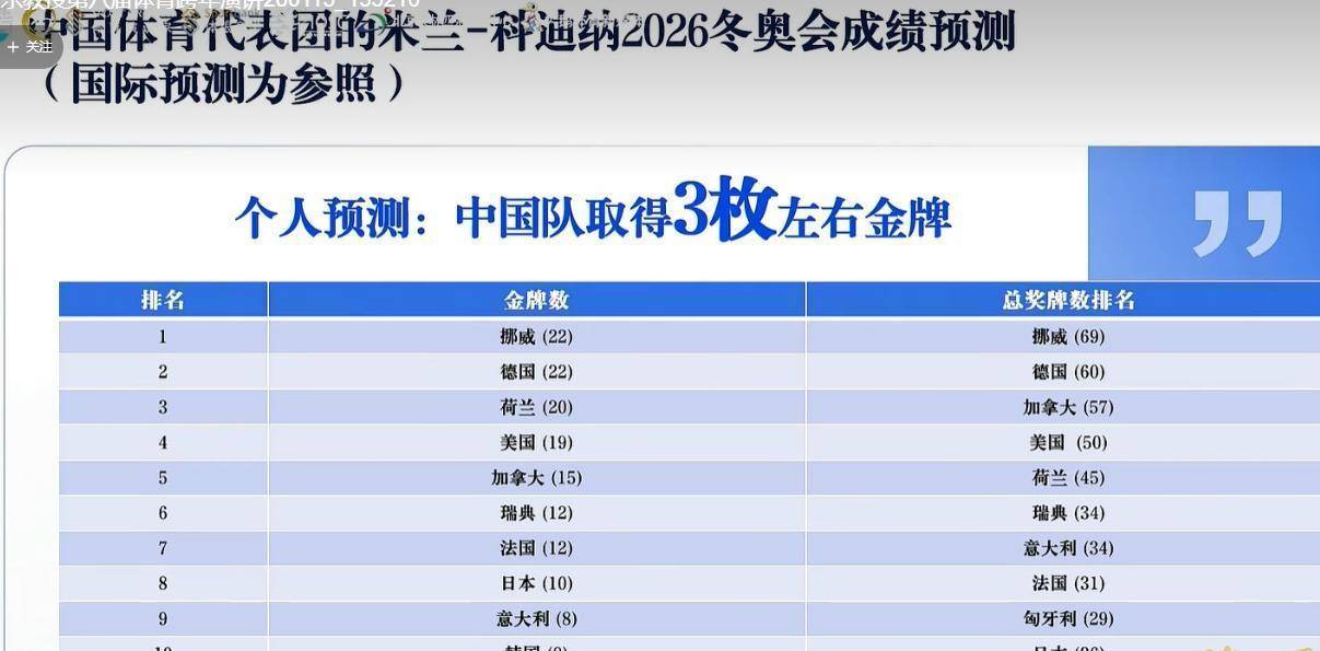 冬奥金牌榜最新预测！中国出圈、世界杯直播