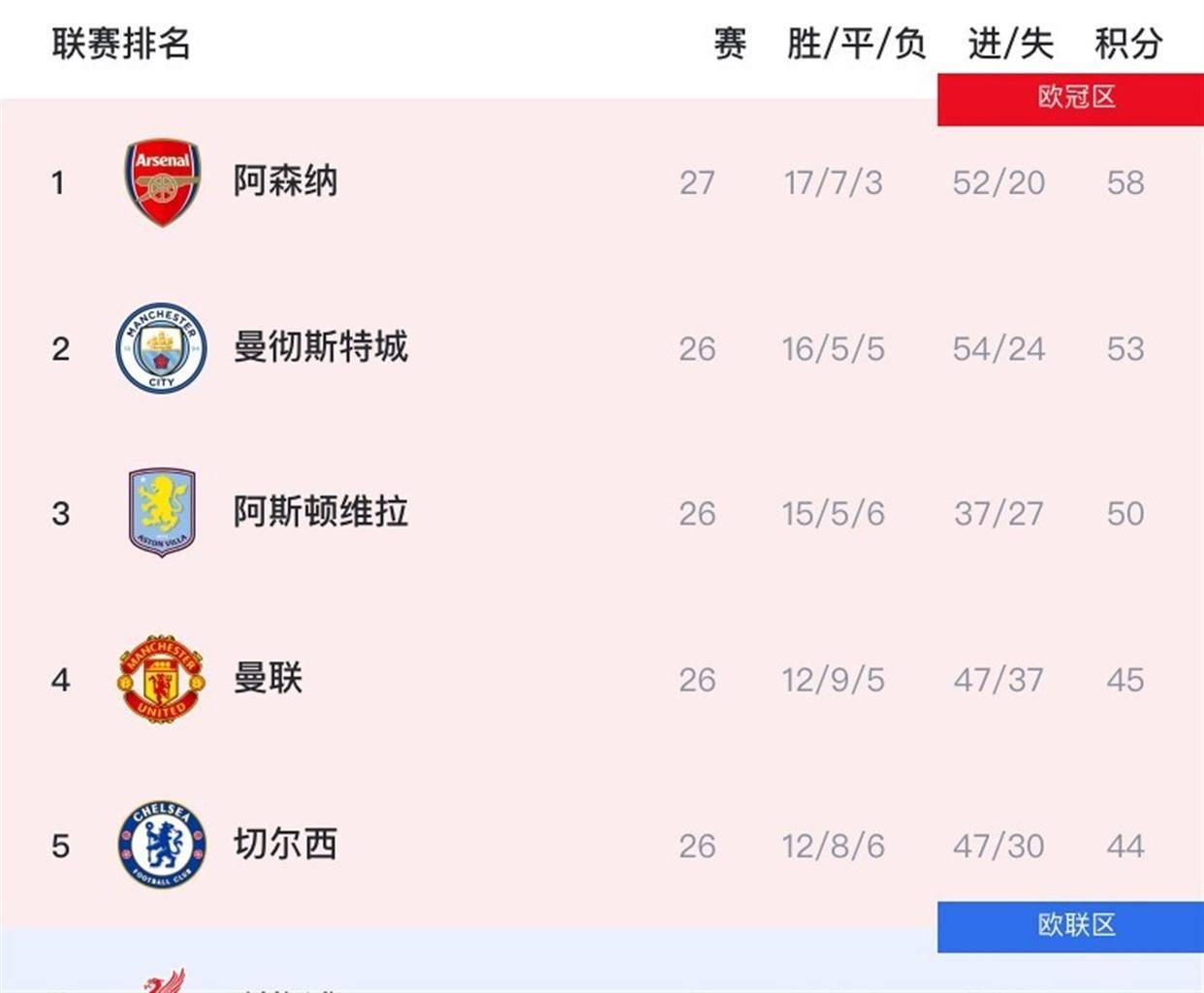 阿森纳再失关键分数！英超冠军悬念或提前终