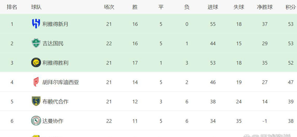 西甲联赛免费高清直播＋实时赛程积分榜＋竞彩预测全覆盖（2025赛季）C罗遭遇双重困境：射手榜差距拉大夺冠梦愈发渺茫 联赛排名仅列第三