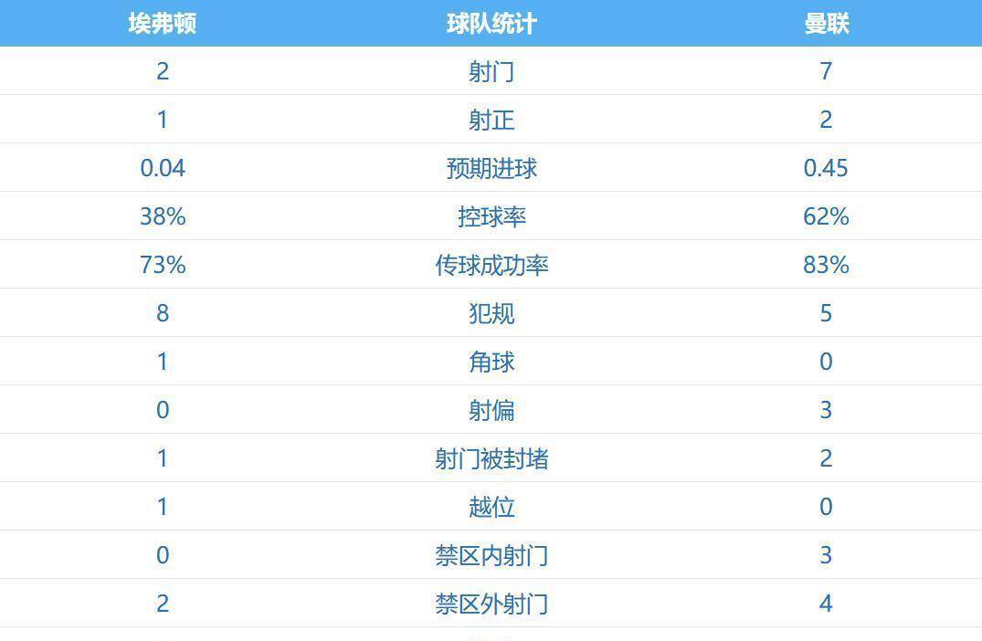英超联赛免费高清直播+实时赛程+积分预测（2025赛季全覆盖）又赢了！一场1-0拿下3分英超积分榜更新：曼联重回前4已经甩开切尔西利物浦