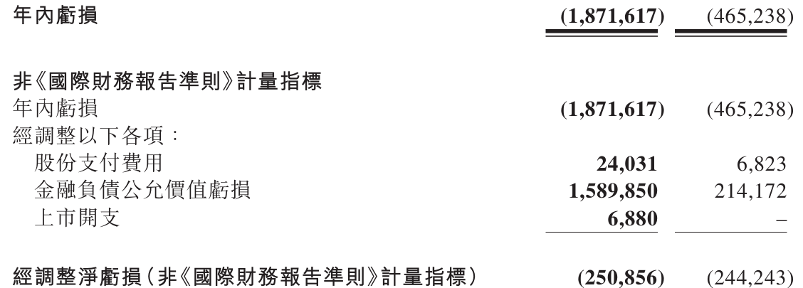 MiniMax上市后首份财报:去年业务净亏17亿,AI产品净增上亿用户,手握百亿现金