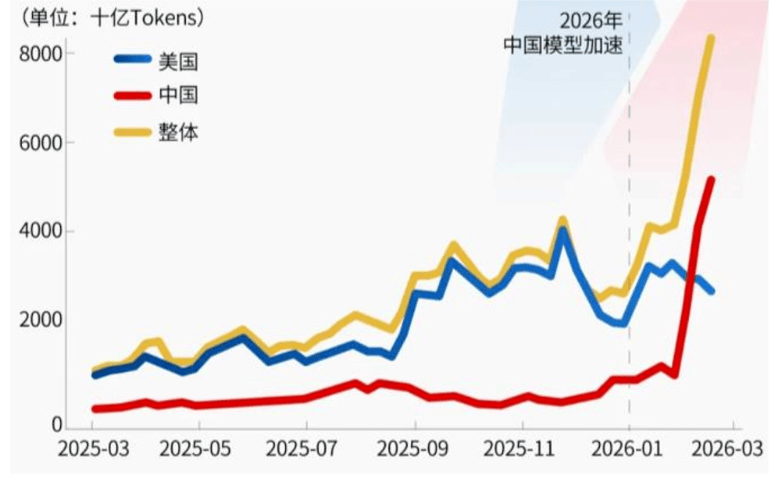 便宜又大碗，一只“龙虾”给中国大模型带来泼天富贵？
