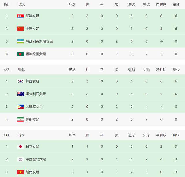 11-0惨败创亚洲杯最大纪录五队锁定八强：中国U23亚洲杯_U23直播_赛事直播LIVE女足淘汰赛对手形势变化