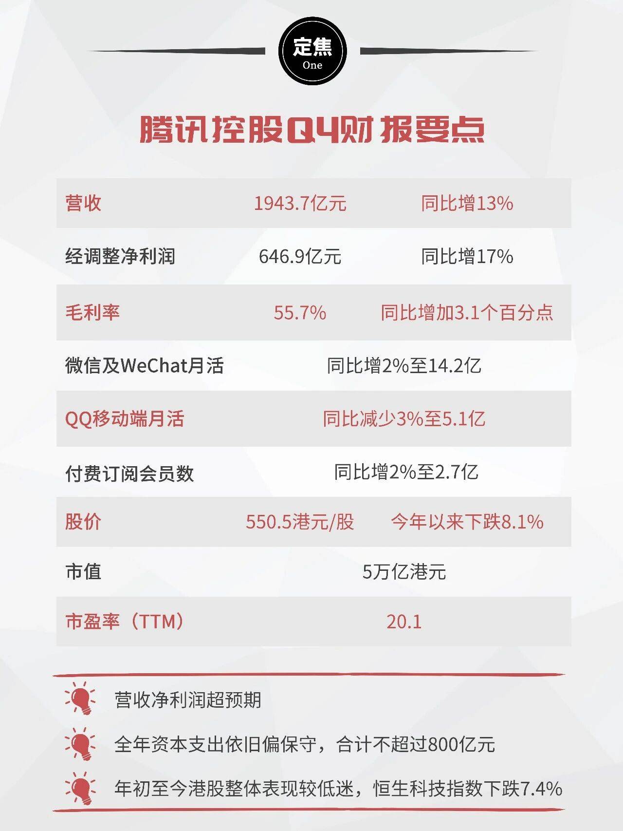 原创             腾讯Q4财报：日赚7亿，人均年薪超百万