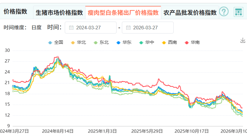 猪价,创历史新低