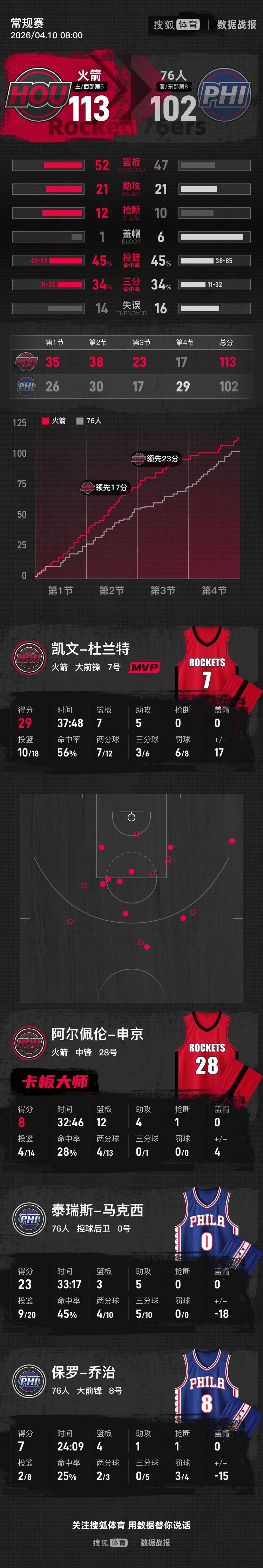 杜兰特29分马克西23分 火箭击败76人8连胜