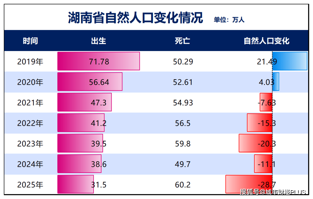 人口净流出第一！这个省，难了
