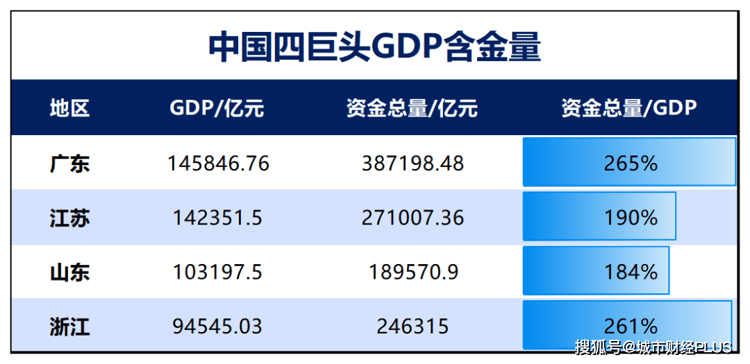 GDP差距缩至最小！第一强省，即将易主？