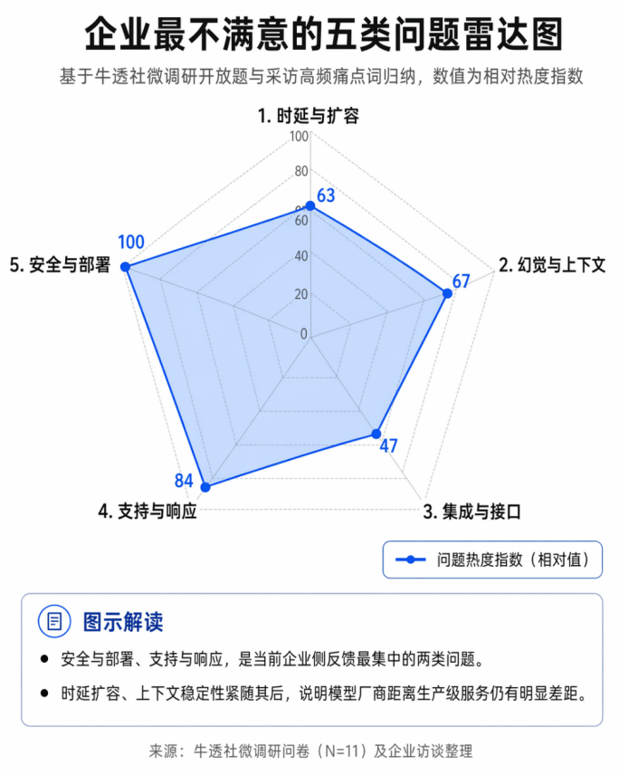 大模型在“刷榜”，企服厂商在“排雷”