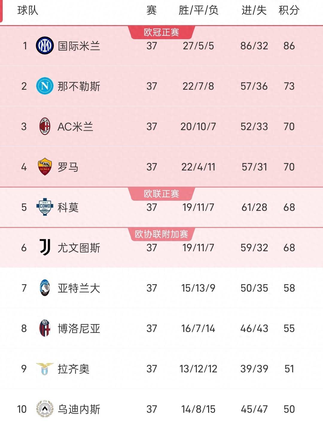 随着国际米兰1-1博洛尼亚1-0那不勒斯直通欧冠！意甲积分出炉