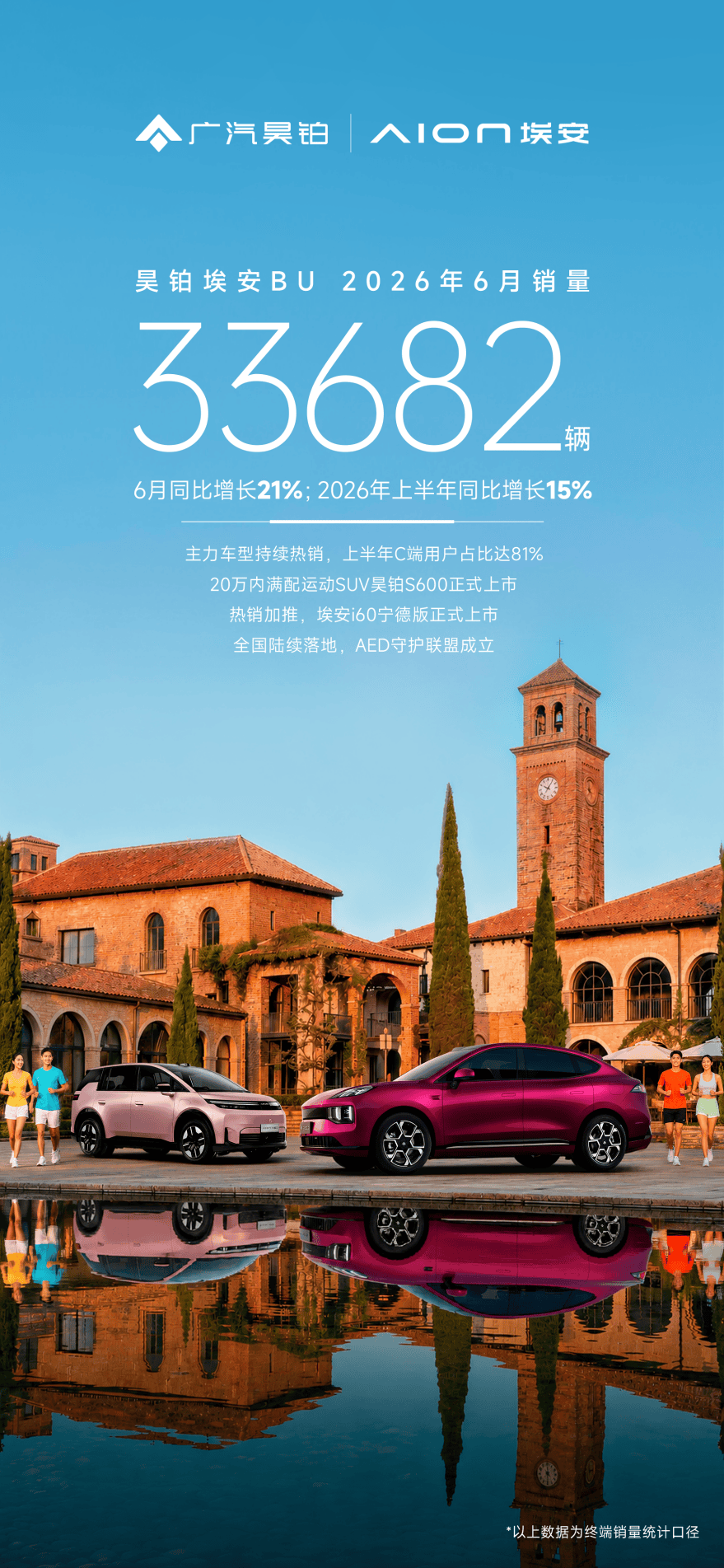 昊铂埃安上半年逆势同比增长15%大单品热销带动C端销量超8成(图1)