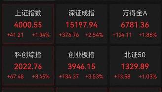 沪指重回4000点 超3000只个股上涨