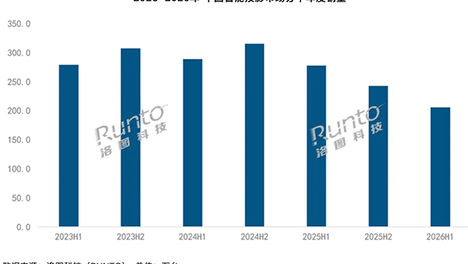2026年上半年中国智能投影市场销量205.6万台，同比下降26%