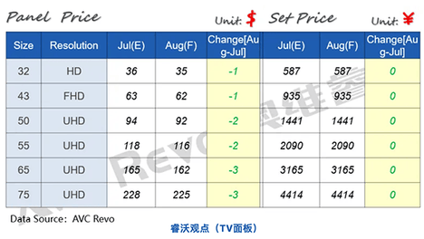 7月下旬TV面板价格快报来了，各尺寸跌幅维持在1~2美金
