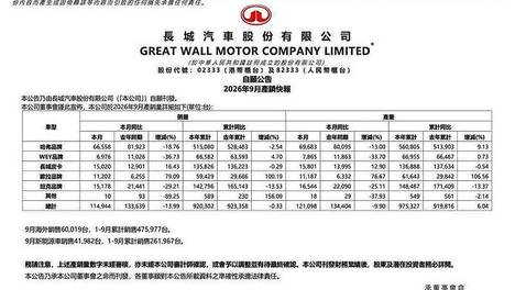 长城汽车9月销量两极分化，哈弗、坦克、魏牌集体跳水？