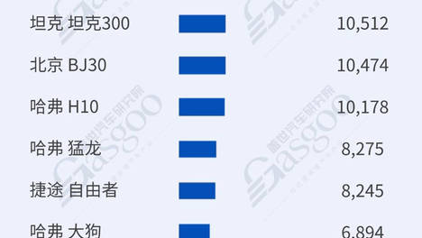 2026年8月越野/高端/猎装销量榜：特斯拉Model Y领跑，方程豹钛7表现亮眼