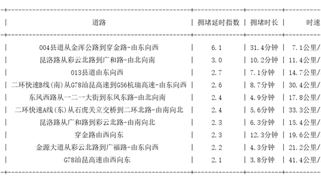 05月17日18时, 昆明晚高峰路况