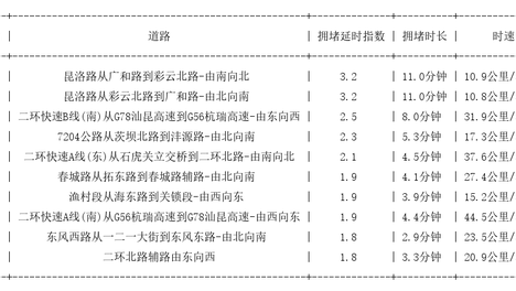 05月17日19时, 昆明晚高峰路况
