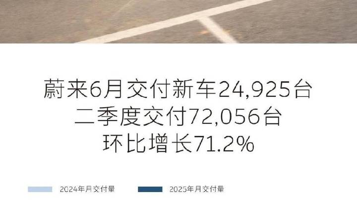 蔚来6月交付新车24925台,同比增长17.5%,蔚来能扭亏为盈吗?