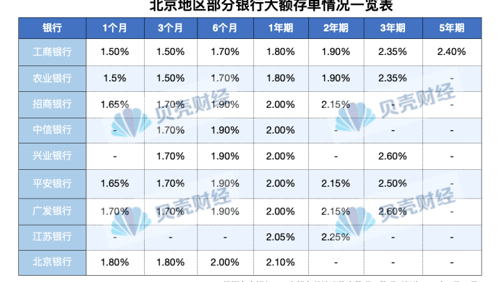 多家银行北京地区3年期、5年期大额存单告急，你还会买这个产品吗？
