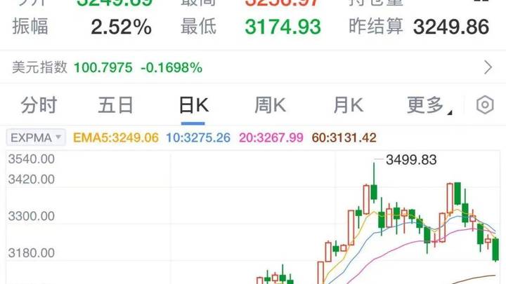 金价连续下跌,你还会买黄金吗?