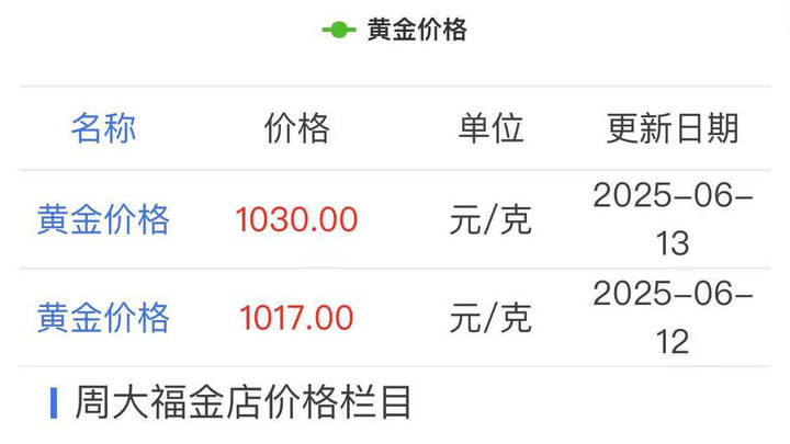国际金价创历史新高,首饰金一天涨了13元,对你有影响吗?