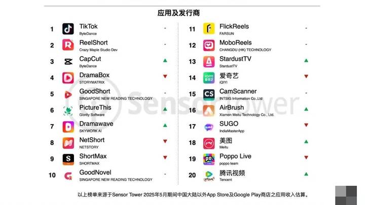 移动端海外月活突破6.亿大关,你觉得是实至名归吗?