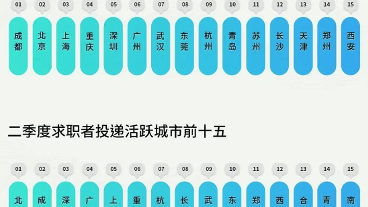 配送行业活跃,企业招聘需求环比增长5.7%,你觉得合理吗?