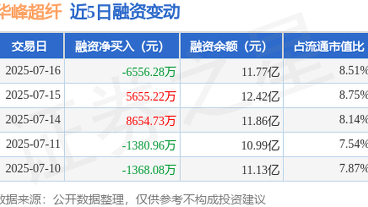 华峰超纤融资融券余额11.8亿元,你还会买入股票吗?