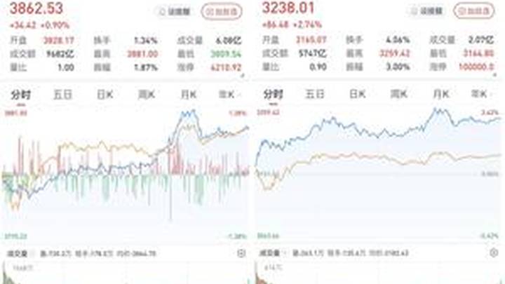 三大股指纷纷飘红,主要原因是什么?