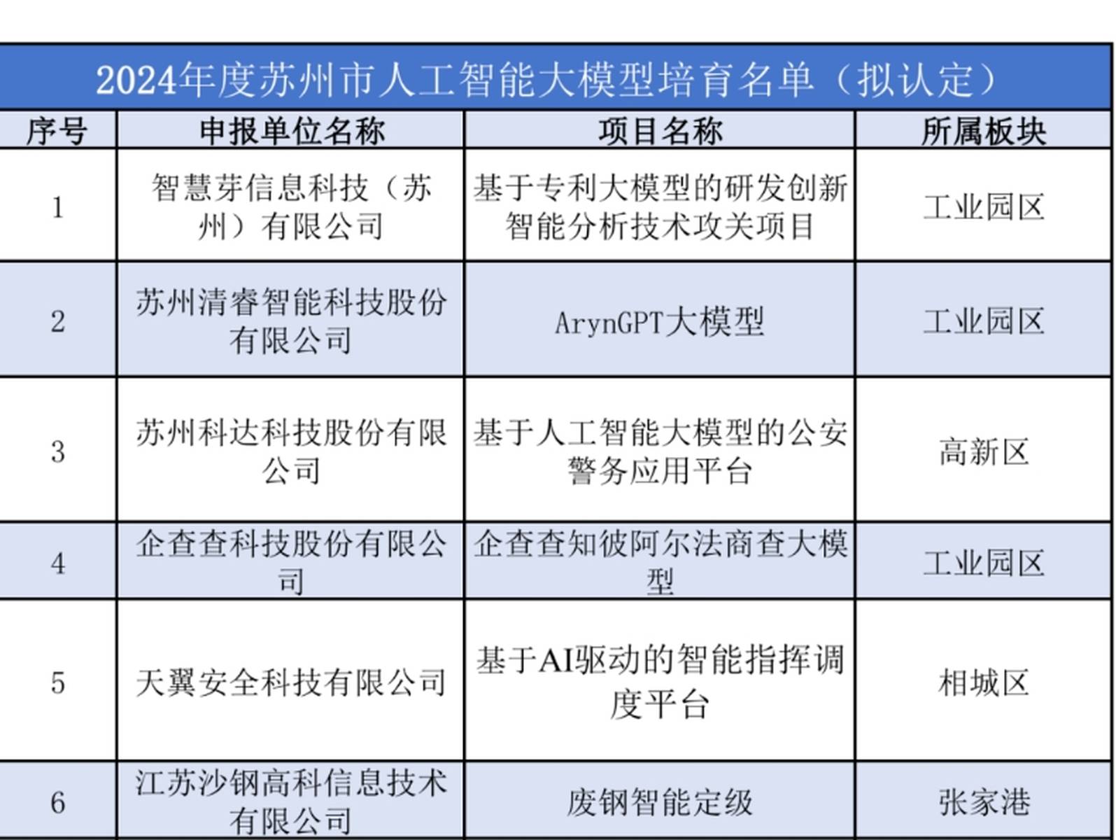 苏州人工智能大模型试点示范项目及大模型培育名单