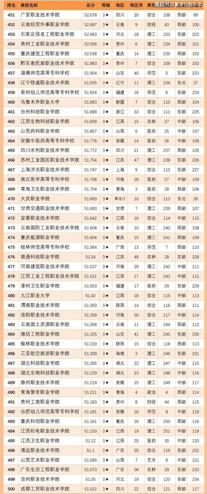 2024年全国专科院校排行榜公布，这些专科上榜前500名！