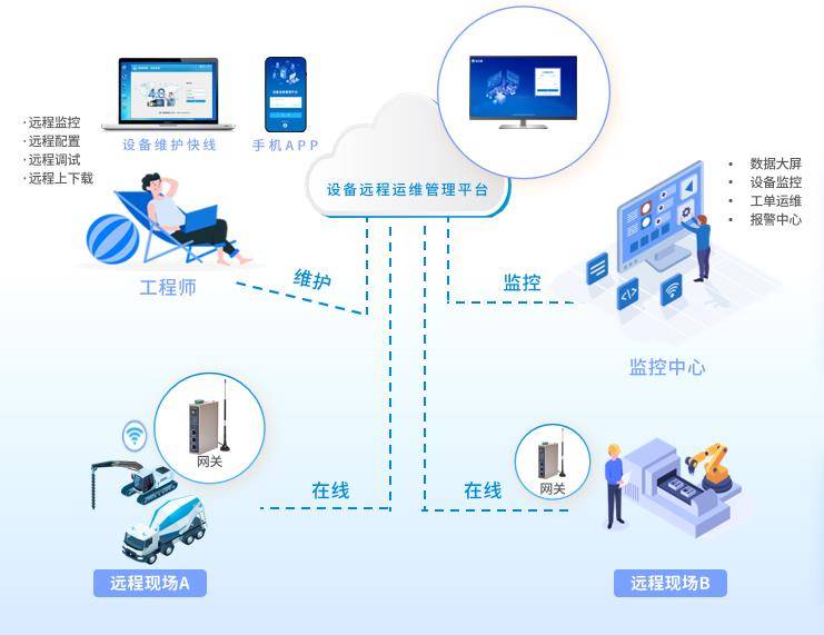 基础设施要完善，售后维护也要方便快速，离不开物联网数据平台的加持。基于设备制造商对于充电站管理维护的