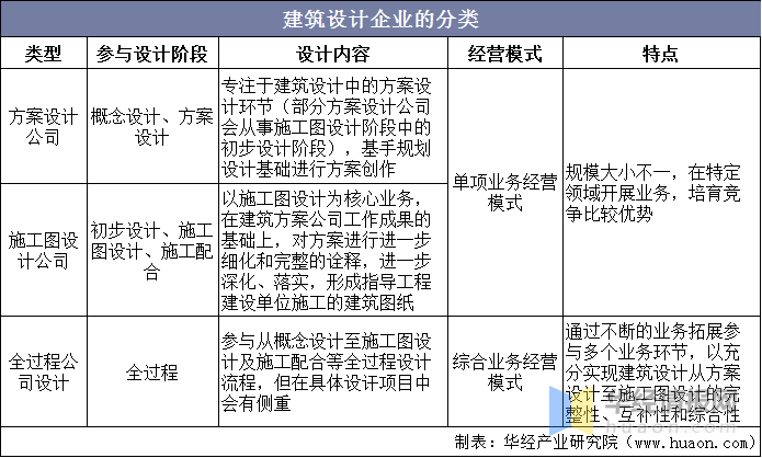 E星体育注册建筑设计企业有哪些分类建筑设计行业的发展趋势怎么样？(图1)