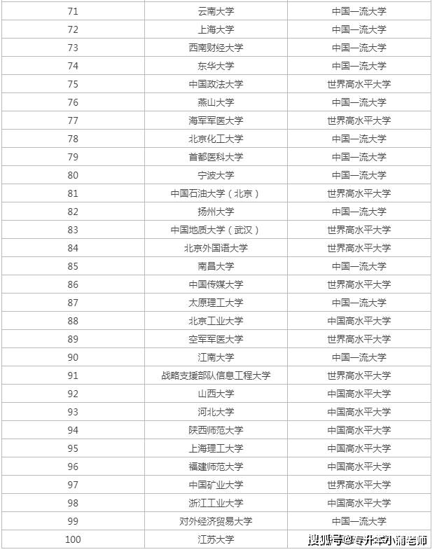 024全国本科大学最新排名（前100名）"