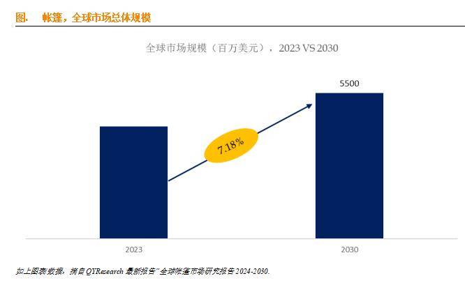 帐篷行业正处于一个快速发展的阶段市场前景广阔