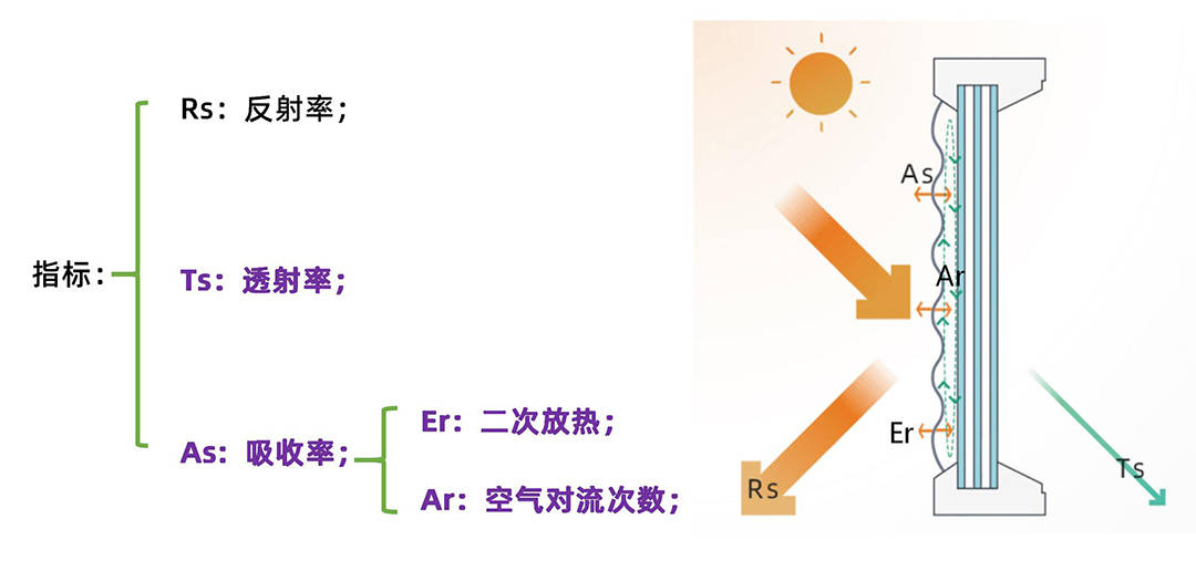 既有建筑改造升级提速 活动外遮阳节能降碳大有可为(图3)