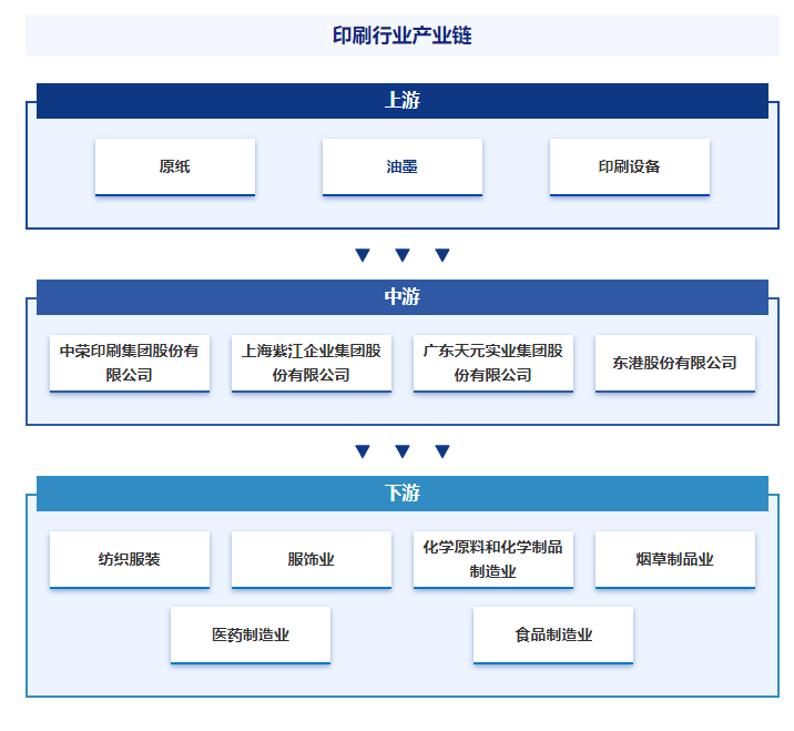 智研——印刷产业百科【461】（附行业政策行业壁垒发展现状分析）(图5)