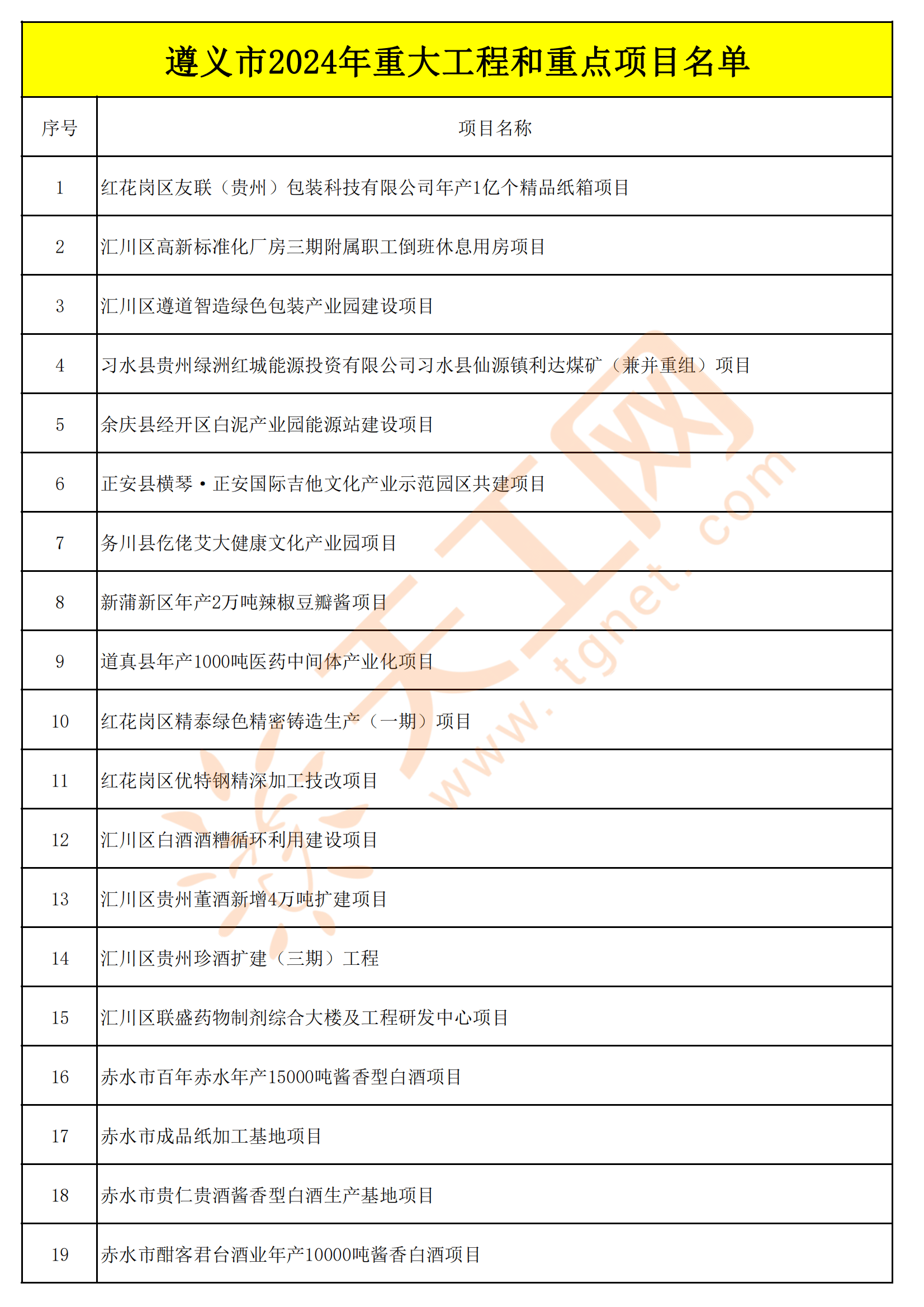 遵义市2024年重大工程和重点项目名单（共496个）