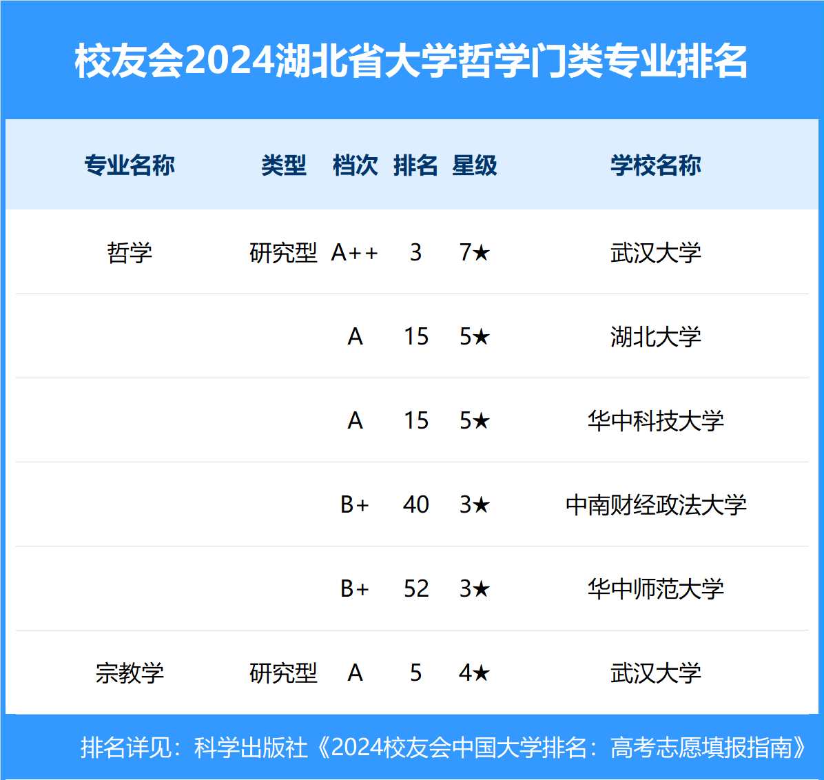 校友会2024湖北省大学一流专业排名，华中科技大学、 武昌首义学院第一