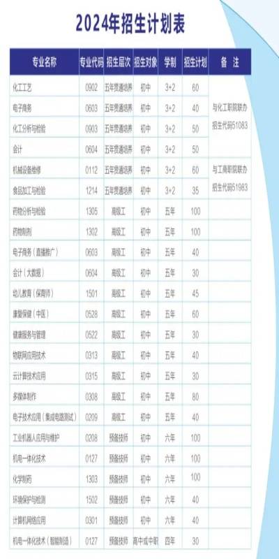 2024四川理工技师学院招生计划、 招生人数是多少