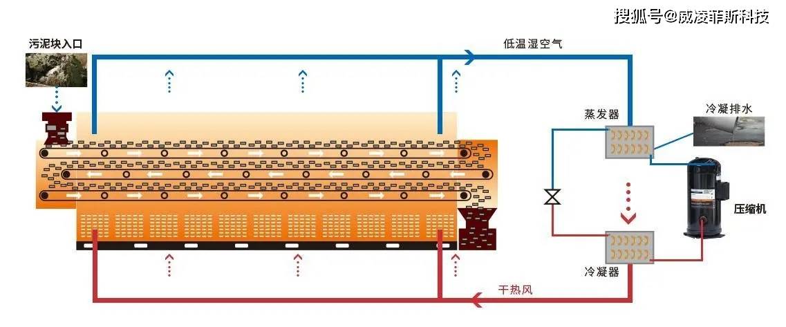 伟德入口污泥烘干机的特点你知道几个？广东的污泥低温干化机厂家有哪些？