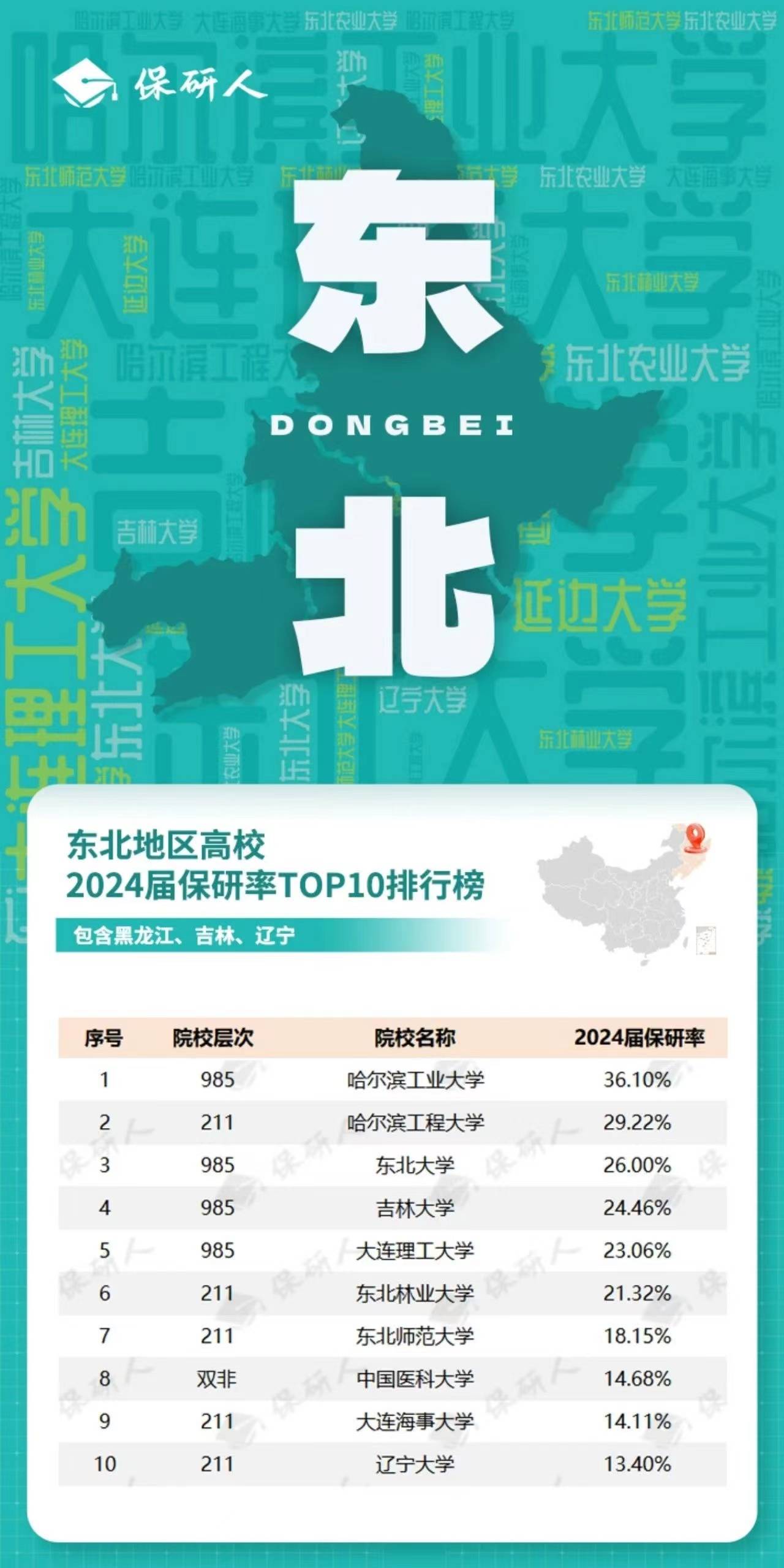 东北地区共收集到20所高校的保研率数据，其中4所985、7所211和9所双非