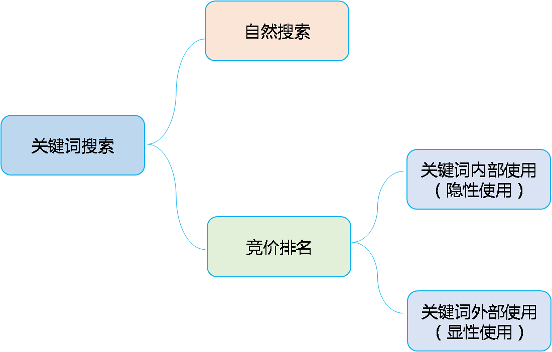 竞价排名的司法案例研习（一）